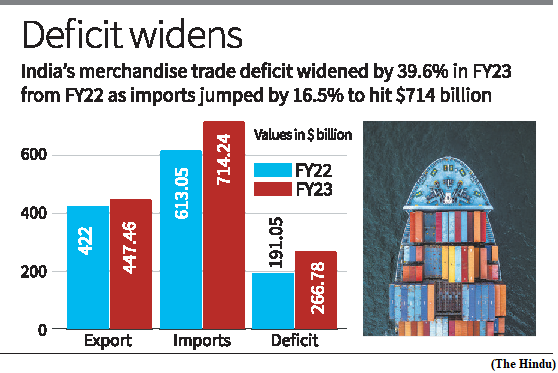 Goods exports grew 6 percent, imports 16.5percent in 2022-23 (GS Paper 3, Economy)