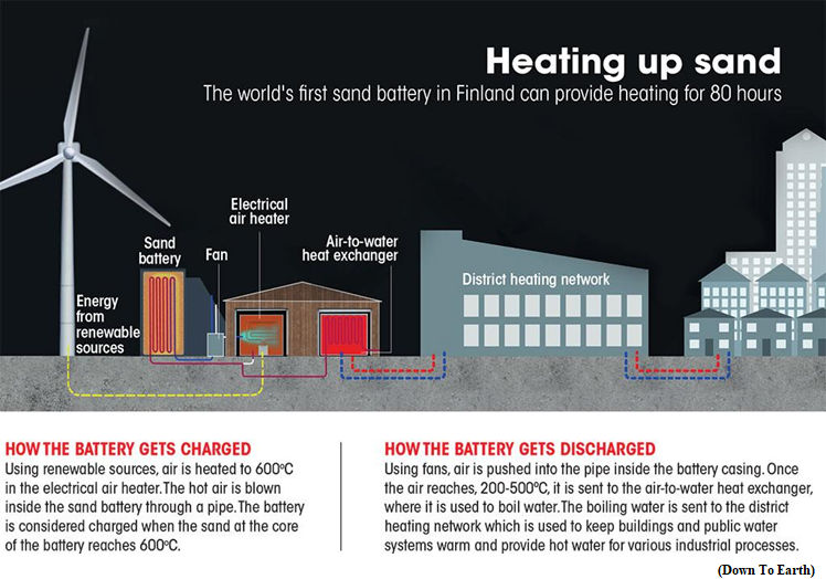 Finland’s installation of the world’s 1st sand battery (GS Paper 2, International Relation)