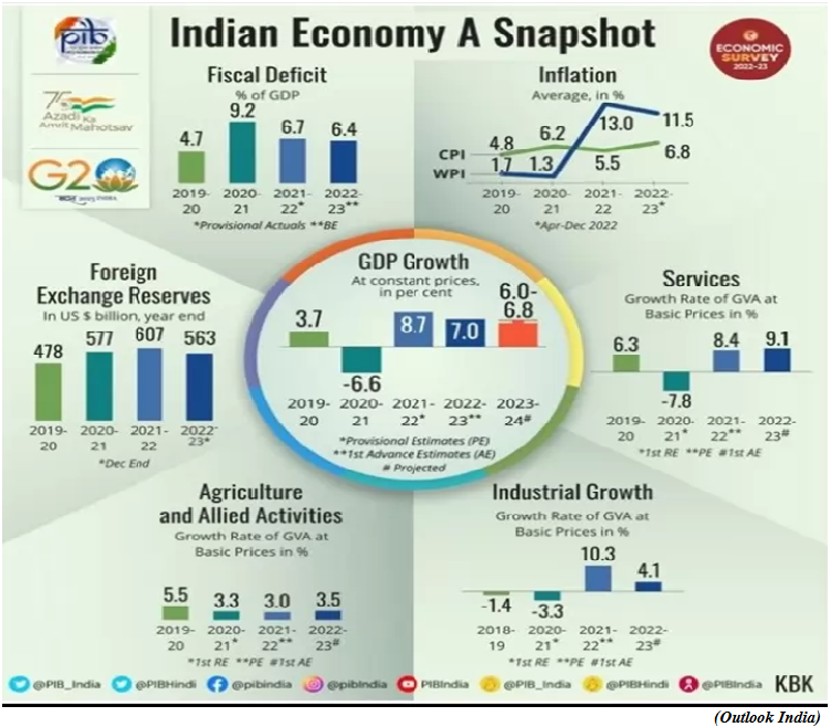 Economic Survey 2022 23 Highlights (GS Paper 3, Economy)