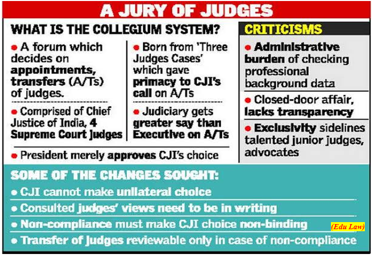 Collegium system& related issues (GS Paper 2, Polity and Governance)